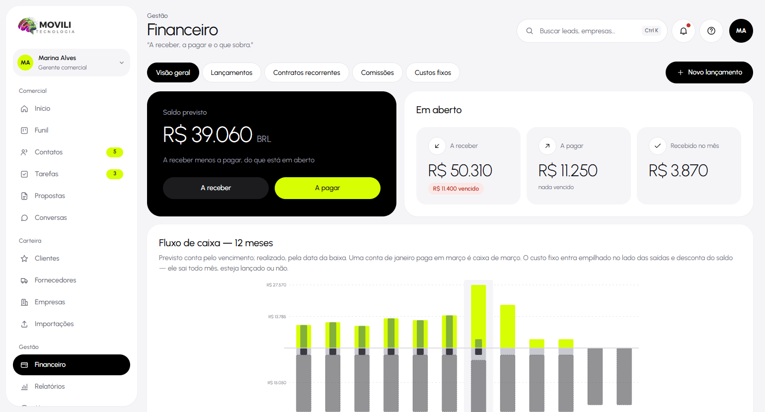 Financeiro do CRM Movili com o saldo previsto em destaque, os valores a receber, a pagar e recebidos no mês, e o gráfico de fluxo de caixa de doze meses.