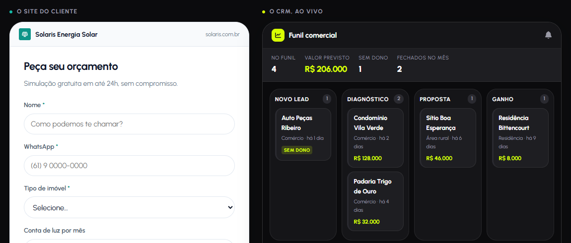 Formulário de site à esquerda e o funil do CRM à direita, com o lead recém-enviado em destaque